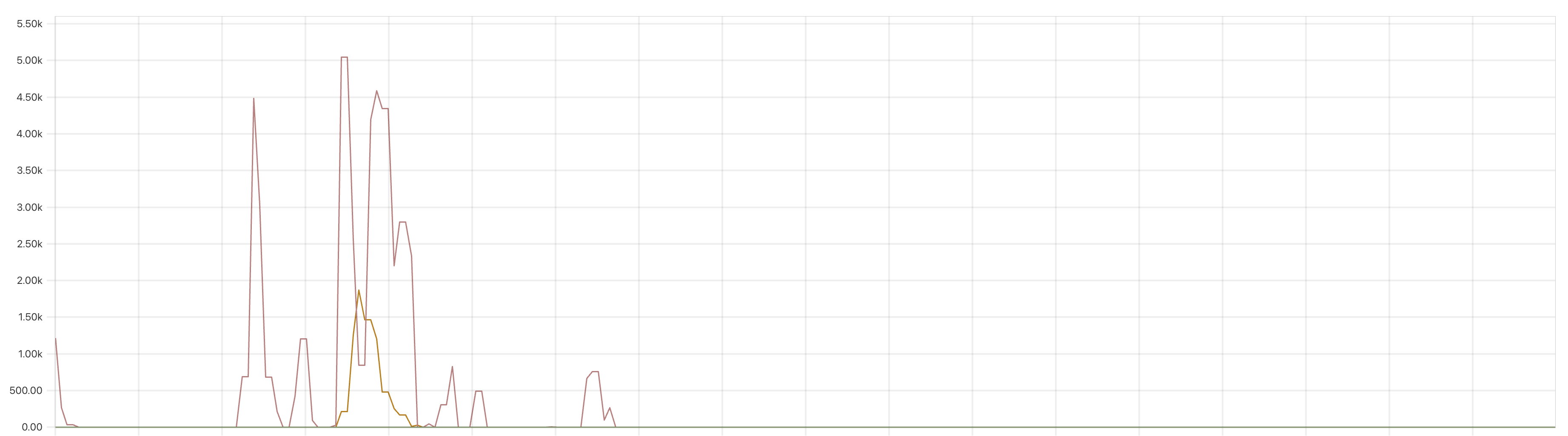 softnet drop